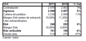 Indra: decepciona con los números